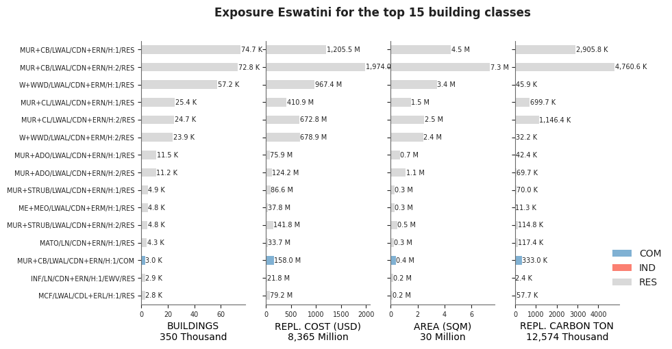 Exposure by taxonomy classes