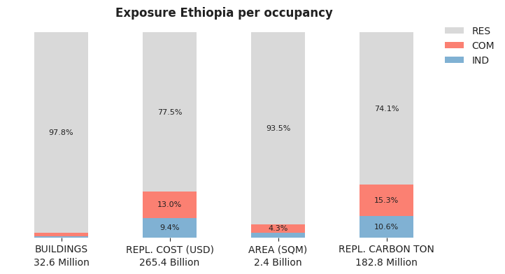 National exposure by occupancy class