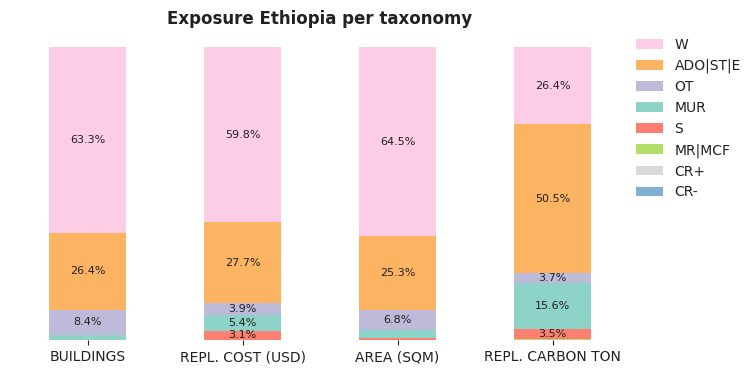 National exposure by taxonomy