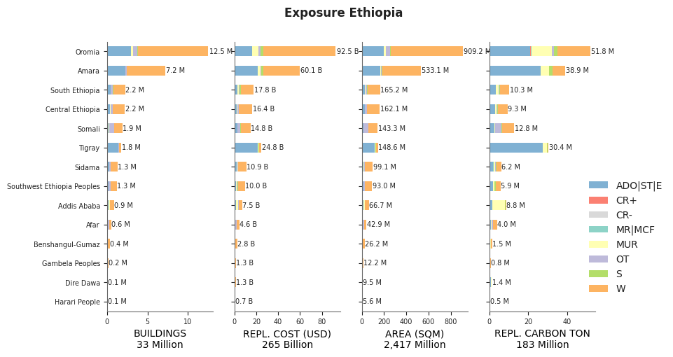 Subnational exposure by taxonomy