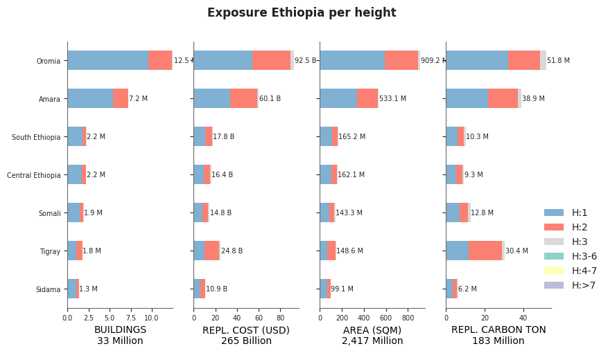 Building height profile