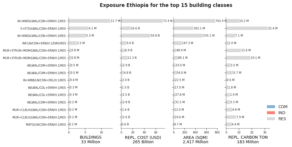 Exposure by taxonomy classes
