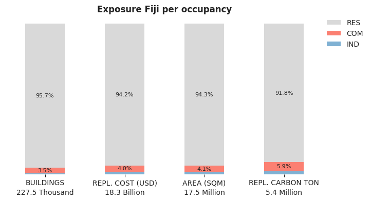 National exposure by occupancy class
