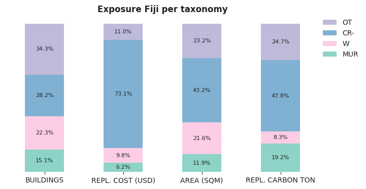 National exposure by taxonomy