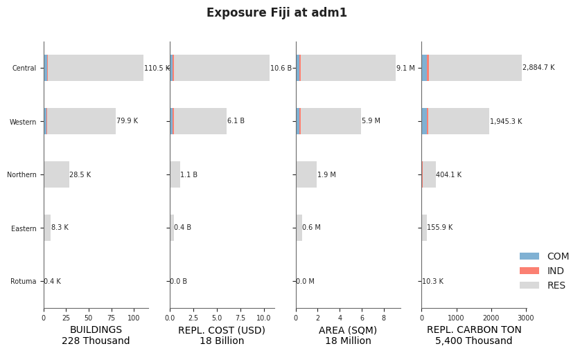 Subnational exposure by occupancy class