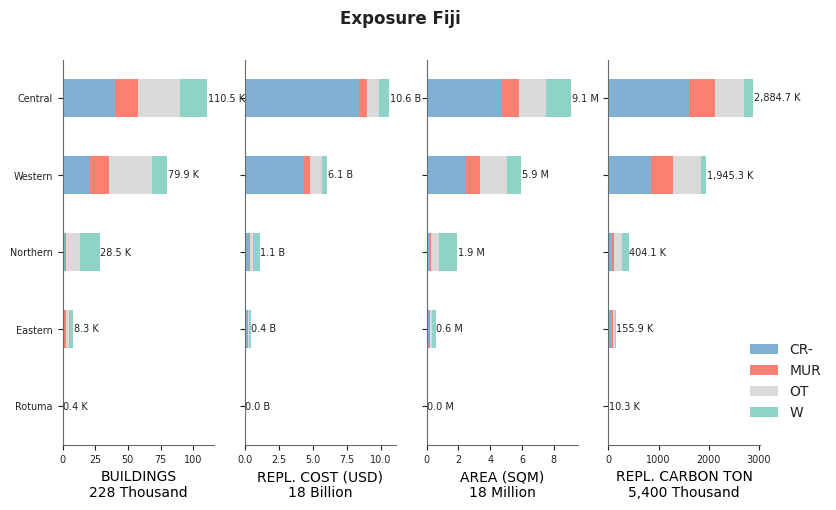 Subnational exposure by taxonomy