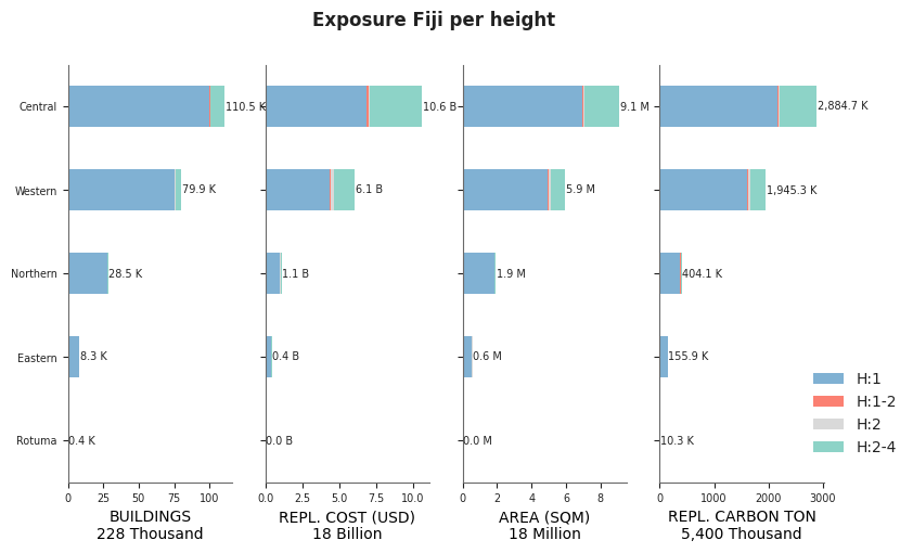 Building height profile
