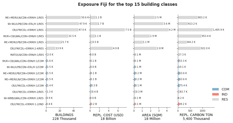 Exposure by taxonomy classes