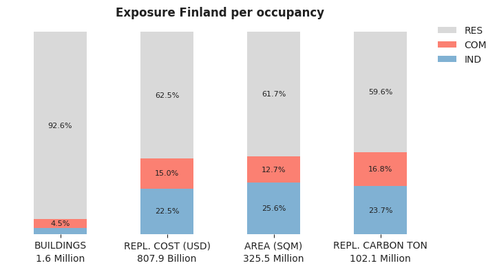 National exposure by occupancy class