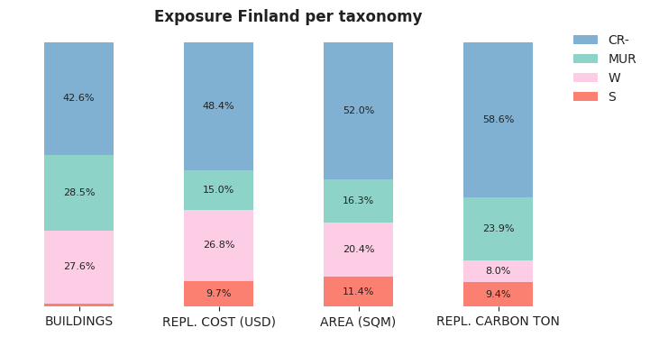 National exposure by taxonomy
