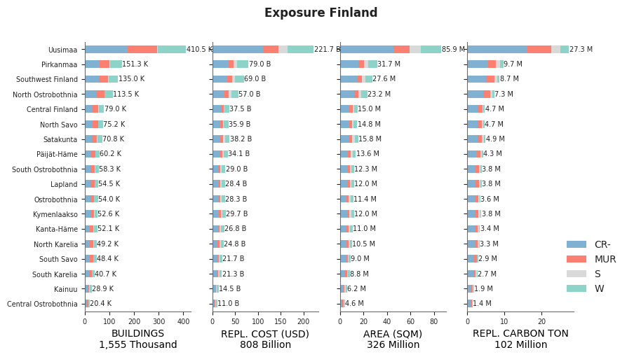 Subnational exposure by taxonomy