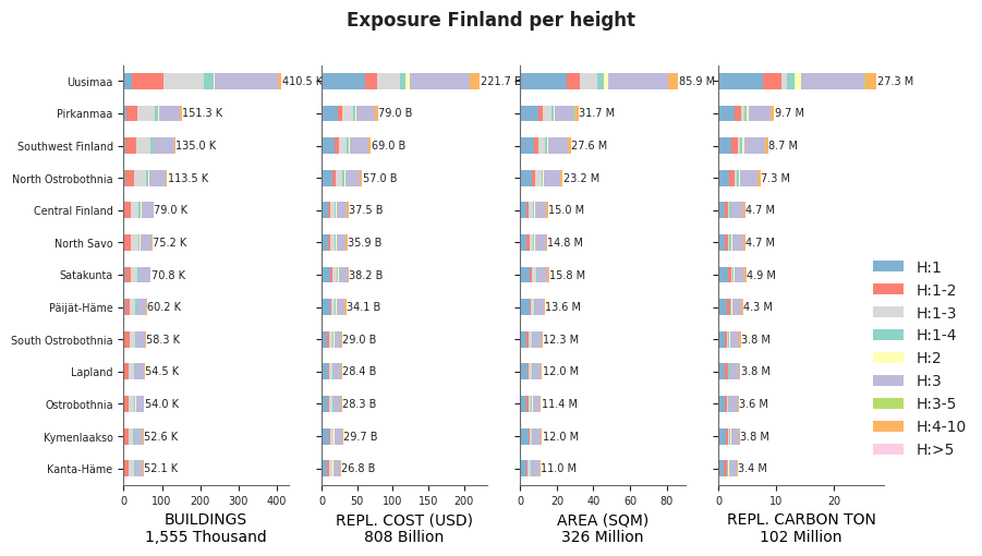Building height profile