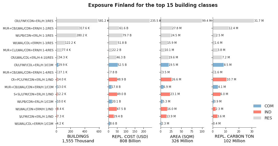 Exposure by taxonomy classes