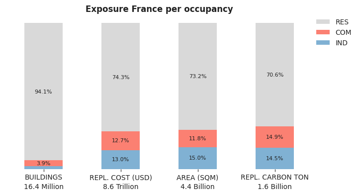 National exposure by occupancy class
