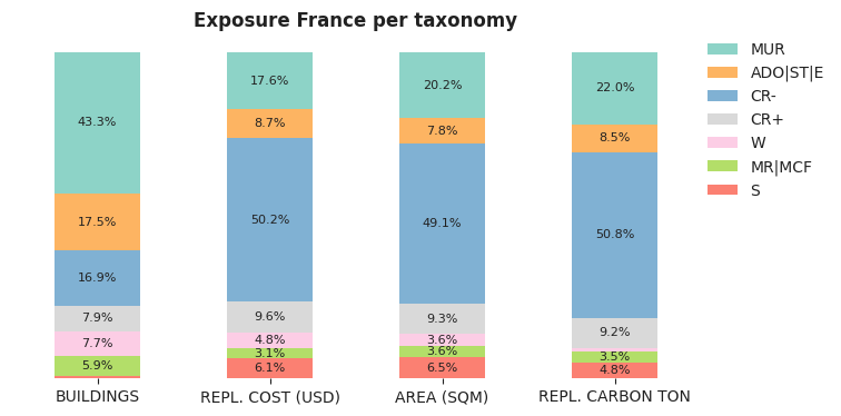 National exposure by taxonomy