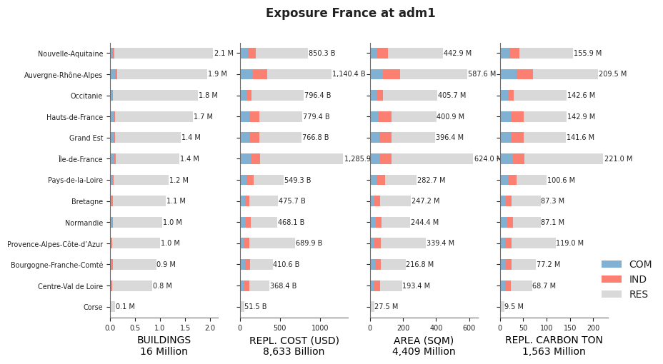 Subnational exposure by occupancy class