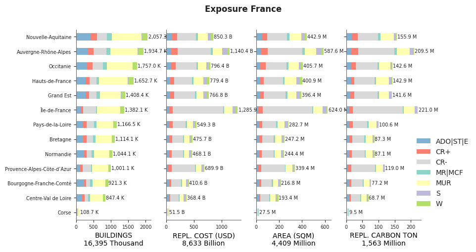 Subnational exposure by taxonomy