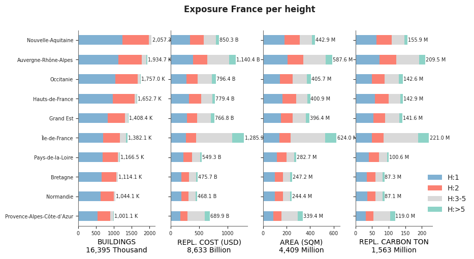 Building height profile