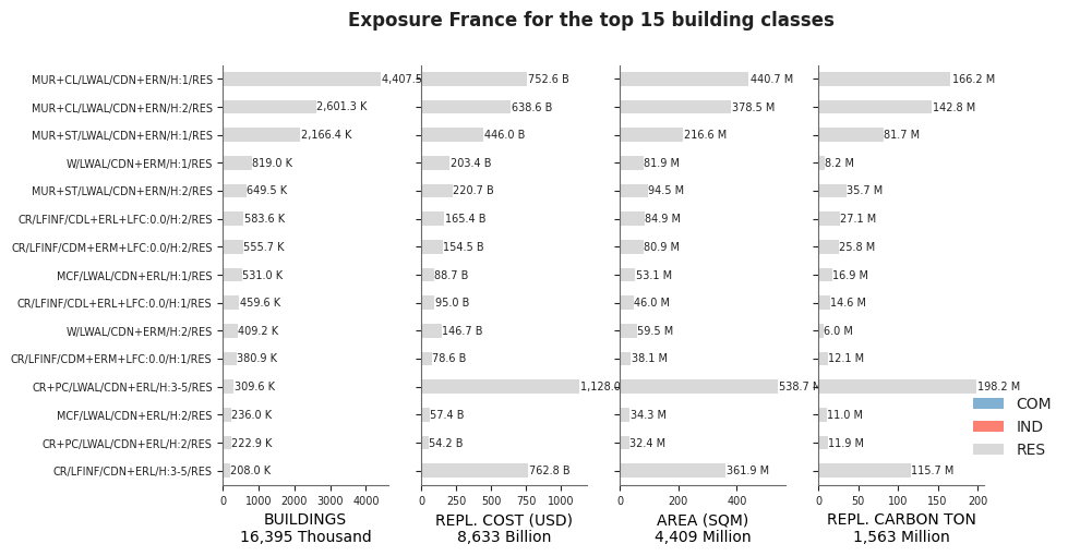 Exposure by taxonomy classes