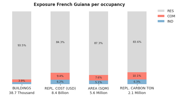 National exposure by occupancy class