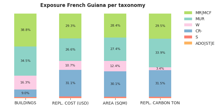 National exposure by taxonomy