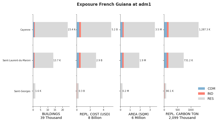 Subnational exposure by occupancy class