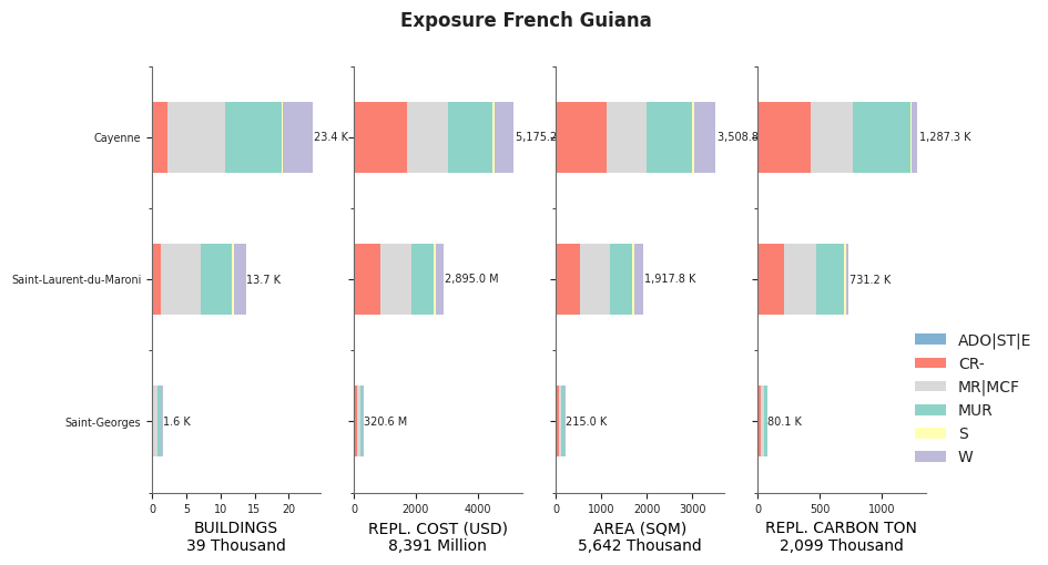 Subnational exposure by taxonomy