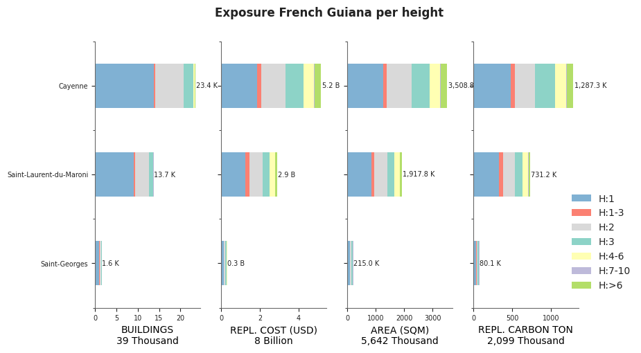 Building height profile