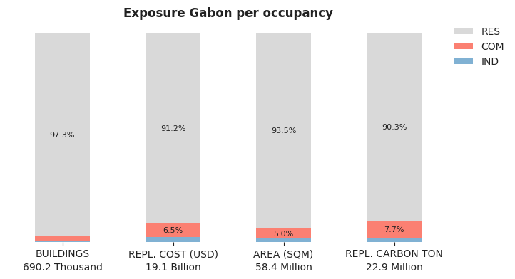 National exposure by occupancy class