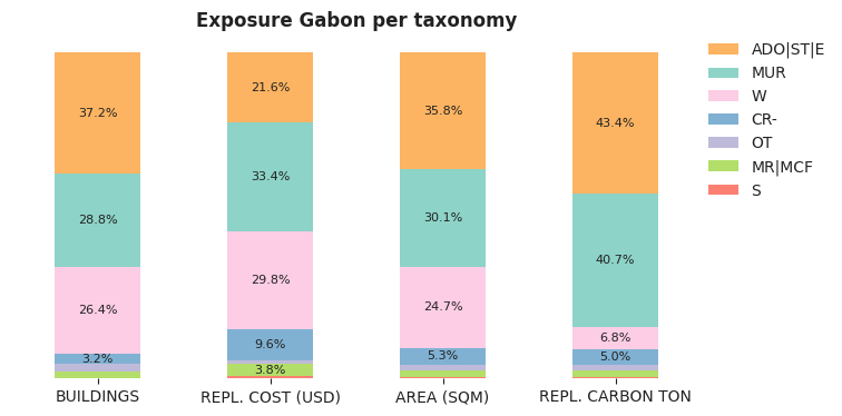 National exposure by taxonomy