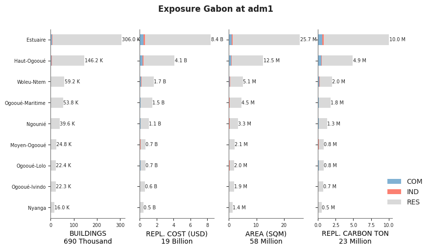 Subnational exposure by occupancy class