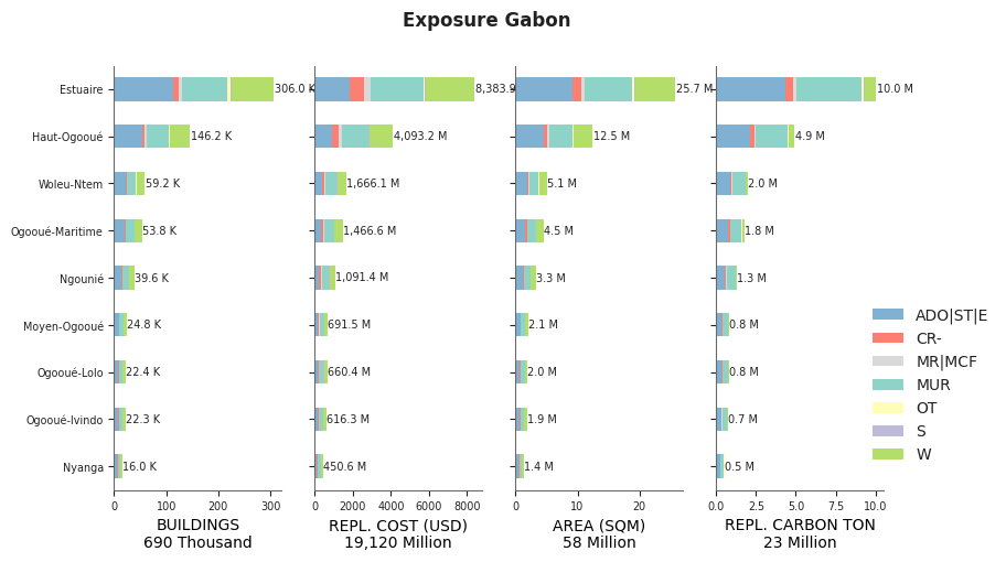 Subnational exposure by taxonomy
