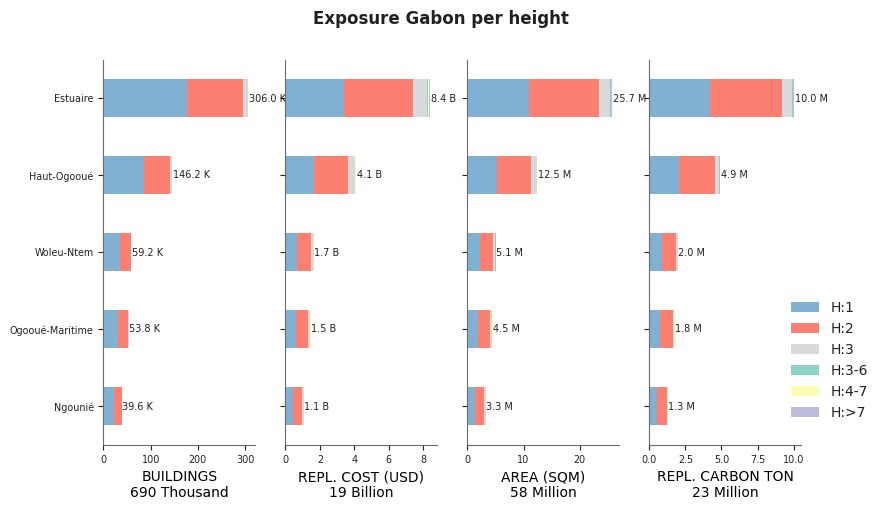 Building height profile