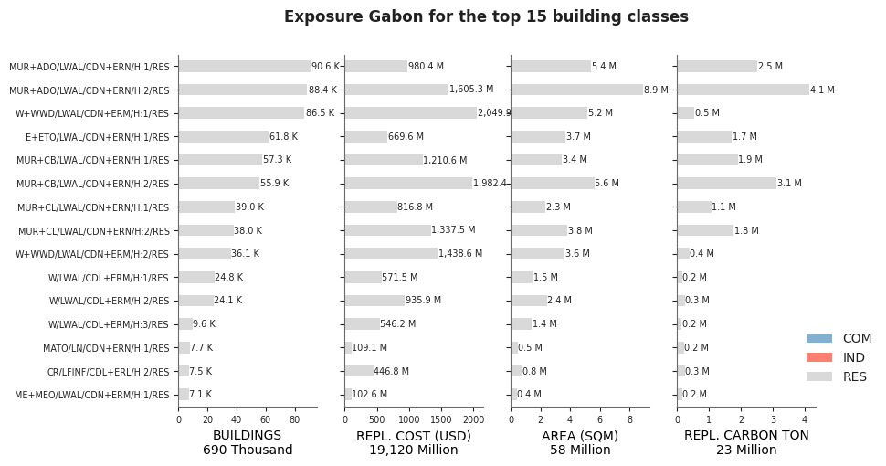 Exposure by taxonomy classes