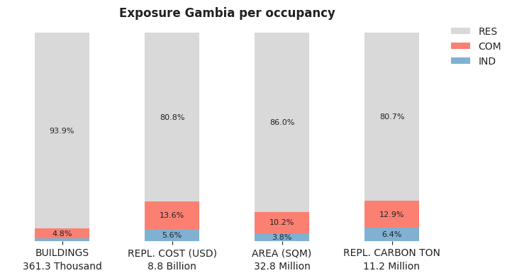 National exposure by occupancy class