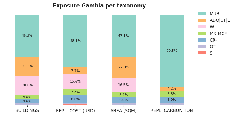 National exposure by taxonomy