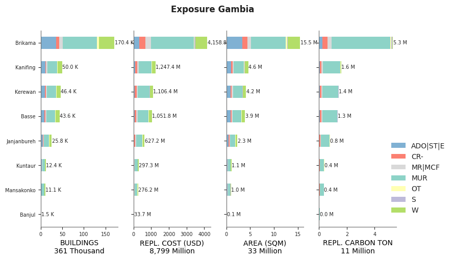Subnational exposure by taxonomy