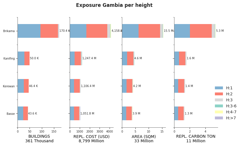 Building height profile