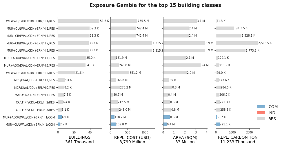Exposure by taxonomy classes