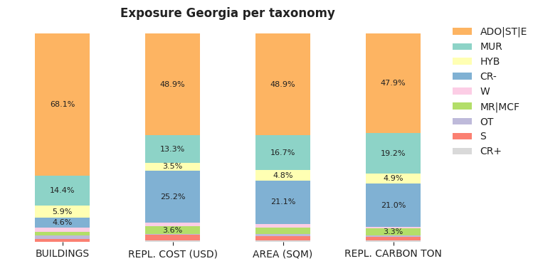 National exposure by taxonomy