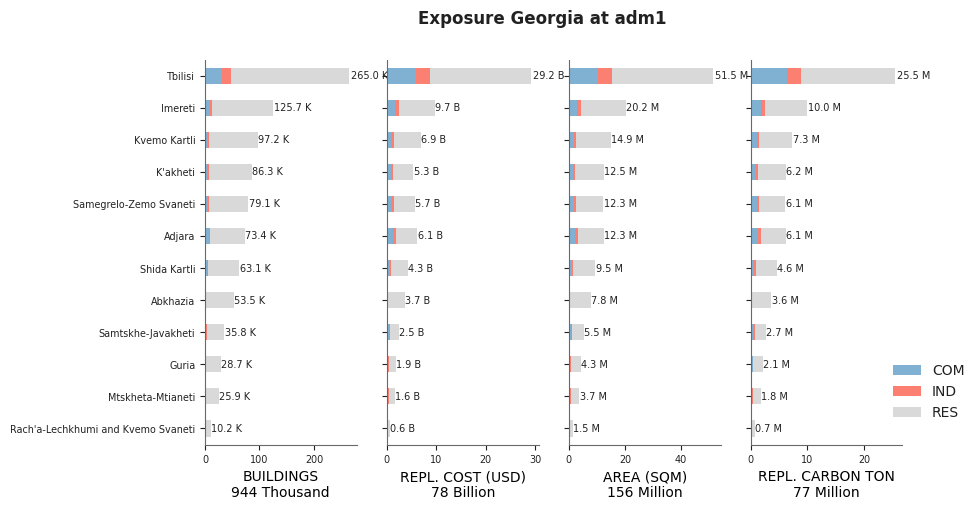 Subnational exposure by occupancy class