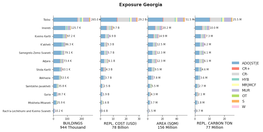 Subnational exposure by taxonomy