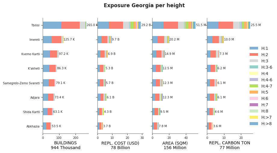 Building height profile