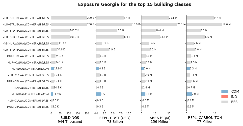 Exposure by taxonomy classes