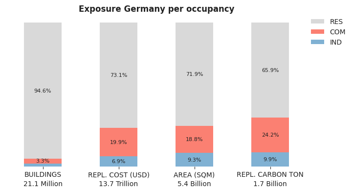 National exposure by occupancy class