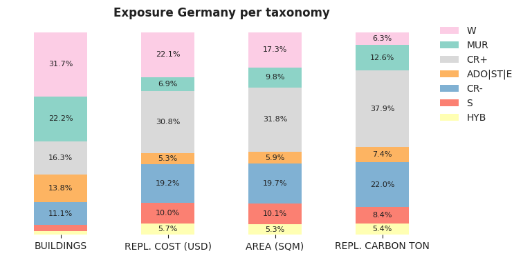 National exposure by taxonomy