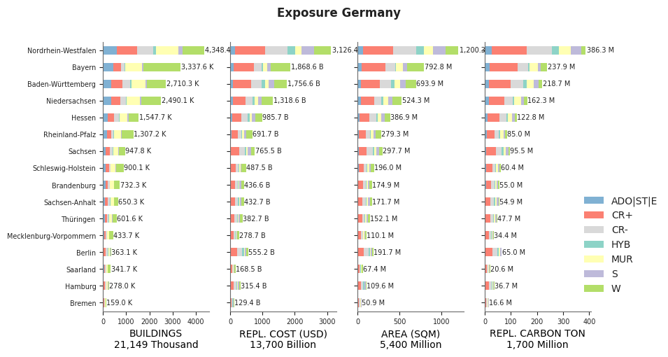 Subnational exposure by taxonomy
