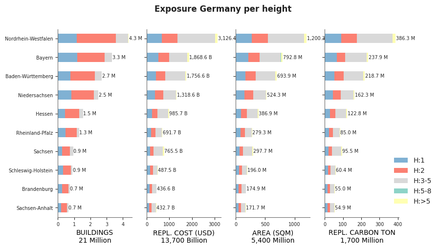 Building height profile