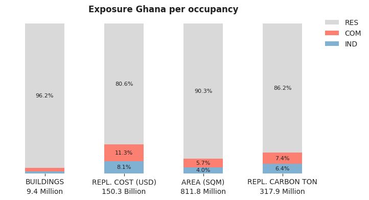 National exposure by occupancy class