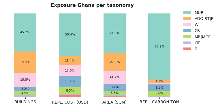 National exposure by taxonomy